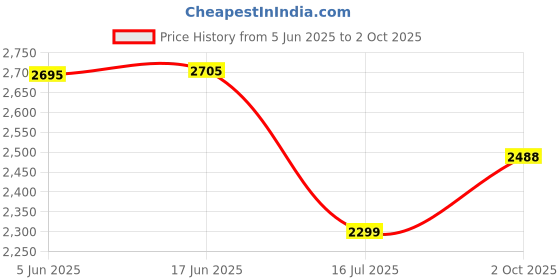 flipkart.com swa mi D97_proplus4k 10 Drone swa mi Price History Graph from 5 Jun 2025 to 2 Oct 2025