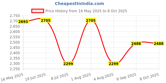 flipkart.com swa mi D97_proplus4k 11 Drone swa mi Price History Graph from 16 May 2025 to 7 Oct 2025
