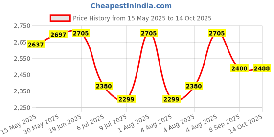 flipkart.com swa mi D97_proplus4k 14 Drone swa mi Price History Graph from 15 May 2025 to 14 Oct 2025