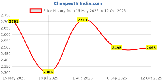 flipkart.com swa mi D97_proplus4k 2 Drone swa mi Price History Graph from 15 May 2025 to 11 Oct 2025