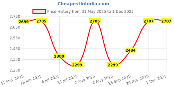 flipkart.com swa mi D97_proplus4k 21 Drone swa mi Price History Graph from 31 May 2025 to 30 Nov 2025