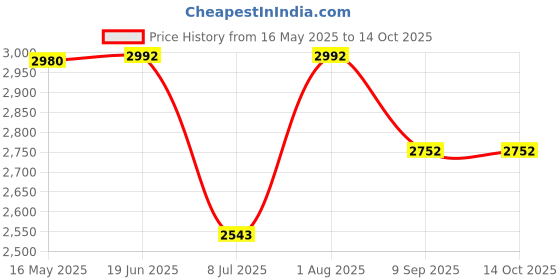 flipkart.com swa mi D97_proplus4k 24 Drone swa mi Price History Graph from 16 May 2025 to 13 Oct 2025