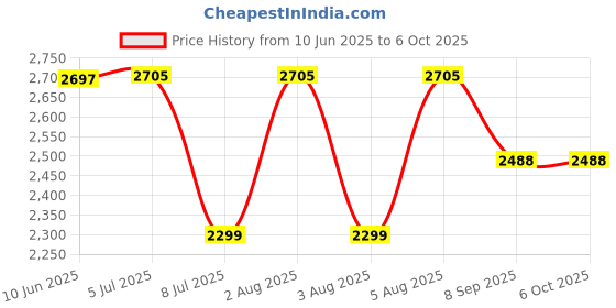 flipkart.com swa mi D97_proplus4k 26 Drone swa mi Price History Graph from 10 Jun 2025 to 6 Oct 2025