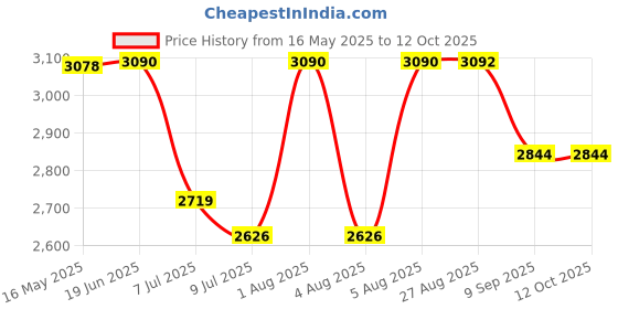 flipkart.com swa mi D97_proplus4k 27 Drone swa mi Price History Graph from 16 May 2025 to 12 Oct 2025