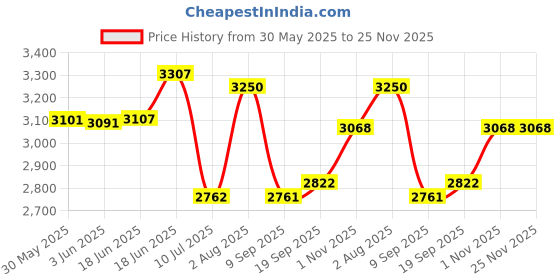 flipkart.com swa mi DC9 PRO Drone swa mi Price History Graph from 30 May 2025 to 25 Nov 2025