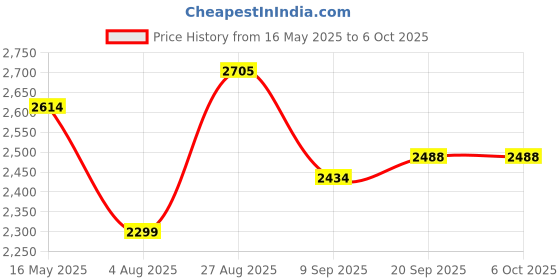 flipkart.com swa mi DC9_prodrone13 Drone swa mi Price History Graph from 16 May 2025 to 6 Oct 2025