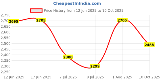 flipkart.com swa mi DC9_prodrone14 Drone swa mi Price History Graph from 12 Jun 2025 to 10 Oct 2025