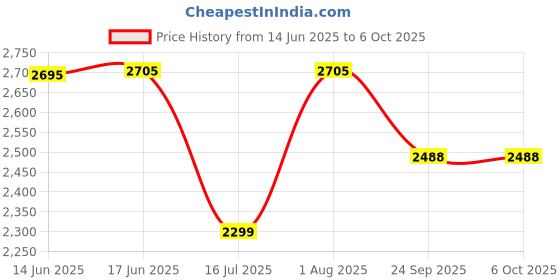 flipkart.com swa mi DC9_prodrone15 Drone swa mi Price History Graph from 14 Jun 2025 to 5 Oct 2025