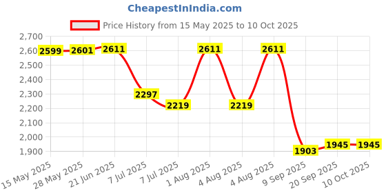 flipkart.com swa mi DC9_prodrone2 Drone swa mi Price History Graph from 15 May 2025 to 10 Oct 2025