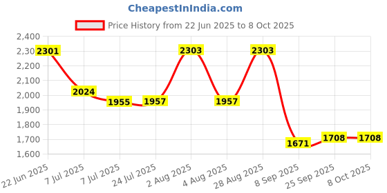 flipkart.com swa mi DC9_prodrone22 Drone swa mi Price History Graph from 22 Jun 2025 to 8 Oct 2025