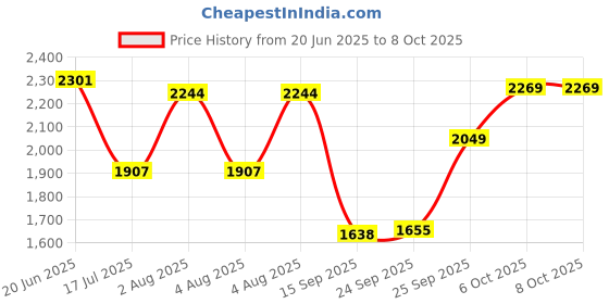 flipkart.com swa mi DC9_prodrone23 Drone swa mi Price History Graph from 20 Jun 2025 to 7 Oct 2025