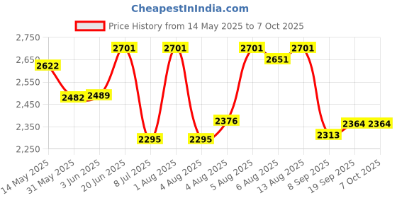 flipkart.com swa mi DC9_prodrone24 Drone swa mi Price History Graph from 14 May 2025 to 6 Oct 2025