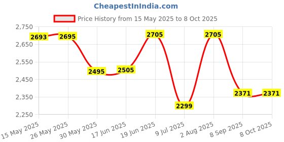 flipkart.com swa mi DC9_prodrone27 Drone swa mi Price History Graph from 15 May 2025 to 8 Oct 2025