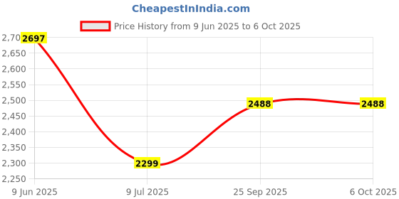 flipkart.com swa mi DC9_prodrone31 Drone swa mi Price History Graph from 9 Jun 2025 to 6 Oct 2025