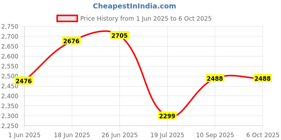 flipkart.com swa mi DC9_prodrone33 Drone swa mi Price History Graph from 1 Jun 2025 to 5 Oct 2025