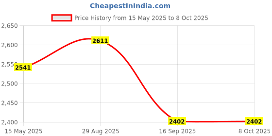 flipkart.com swa mi DC9_prodrone6 Drone swa mi Price History Graph from 15 May 2025 to 7 Oct 2025