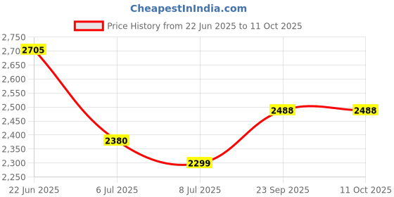 flipkart.com swa mi DC9_prodrone8 Drone swa mi Price History Graph from 22 Jun 2025 to 10 Oct 2025