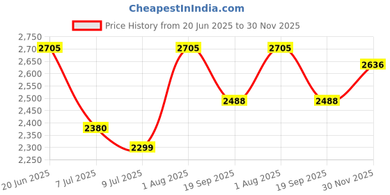 flipkart.com swa mi dcmini_drone14 Drone swa mi Price History Graph from 20 Jun 2025 to 30 Nov 2025