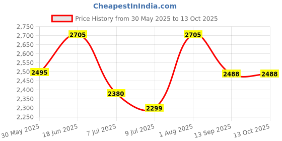 flipkart.com swa mi dcmini_drone21 Drone swa mi Price History Graph from 30 May 2025 to 13 Oct 2025