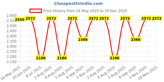 flipkart.com swa mi dcmini_drone7 Drone swa mi Price History Graph from 16 May 2025 to 29 Nov 2025