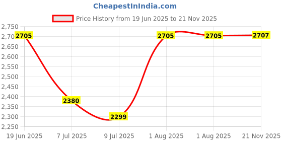 flipkart.com swa mi dcmini_drone8 Drone swa mi Price History Graph from 19 Jun 2025 to 21 Nov 2025