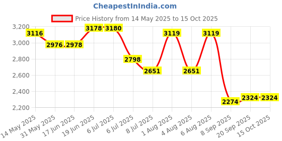 flipkart.com swa mi DM97 Drone swa mi Price History Graph from 14 May 2025 to 14 Oct 2025