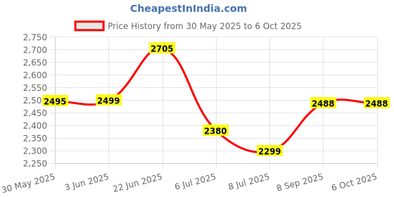 flipkart.com swa mi DM97_DRONE2 Drone swa mi Price History Graph from 30 May 2025 to 6 Oct 2025