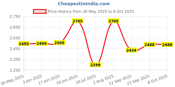 flipkart.com swa mi DM97_DRONE26 Drone swa mi Price History Graph from 30 May 2025 to 8 Oct 2025