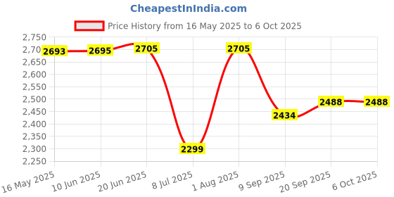 flipkart.com swa mi DM97_DRONE28 Drone swa mi Price History Graph from 16 May 2025 to 6 Oct 2025