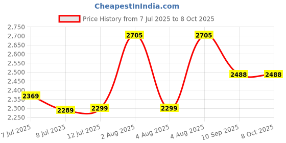 flipkart.com swa mi DM97_DRONE30 Drone swa mi Price History Graph from 7 Jul 2025 to 8 Oct 2025