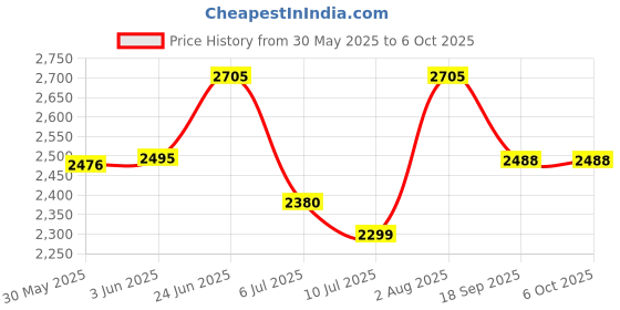flipkart.com swa mi DM97_DRONE31 Drone swa mi Price History Graph from 30 May 2025 to 6 Oct 2025