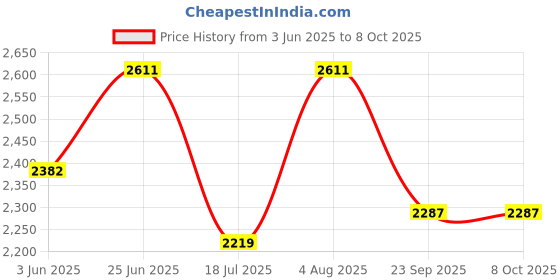 flipkart.com swa mi DM97_DRONE33 Drone swa mi Price History Graph from 3 Jun 2025 to 7 Oct 2025