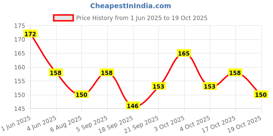 flipkart.com swa mi Dotted Rubber Tennikoit Ring (Pack of 1 ) Rubber Tennikoit Ring swa mi Price History Graph from 1 Jun 2025 to 19 Oct 2025