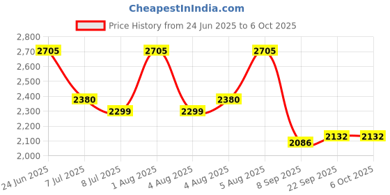 flipkart.com swa mi dron WiFi Camera dron Remote Control Quadcopter 360 Flip Stunt dron 2 Bettery1 Drone swa mi Price History Graph from 24 Jun 2025 to 5 Oct 2025
