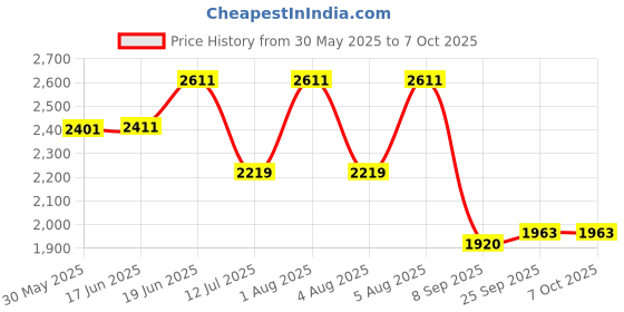 flipkart.com swa mi Drone-11 Drone swa mi Price History Graph from 30 May 2025 to 7 Oct 2025