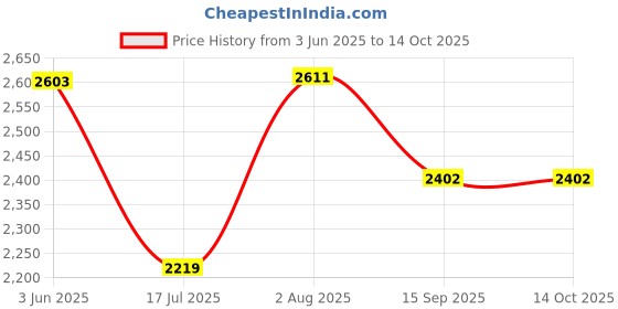 flipkart.com swa mi Drone 4k HD foldable With Camera HD 720p Live Video_a23 Drone swa mi Price History Graph from 3 Jun 2025 to 13 Oct 2025