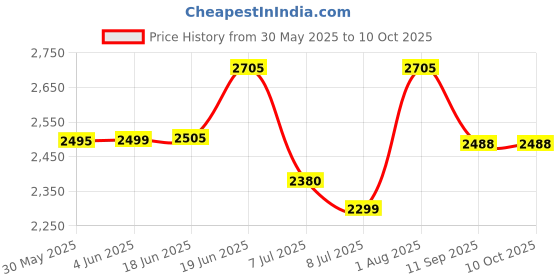 flipkart.com swa mi Drone E88 Pro HD With Camera foldable Mini 720p Live Video Drone1 Drone swa mi Price History Graph from 30 May 2025 to 9 Oct 2025