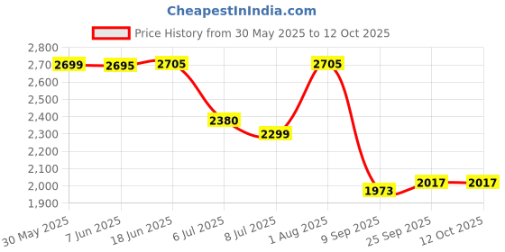 flipkart.com swa mi DRONE E88 PRO MAX1 Drone swa mi Price History Graph from 30 May 2025 to 12 Oct 2025