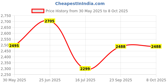 flipkart.com swa mi Drone-FPV-Wifi-1080P-4K-HD-Camera-Angle-Quadcopter Drone_28 Drone swa mi Price History Graph from 30 May 2025 to 7 Oct 2025