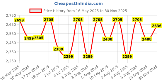 flipkart.com swa mi Drone-FPV-Wifi-1080P-4K-HD-Camera-Angle-Quadcopter Drone_32 Drone swa mi Price History Graph from 16 May 2025 to 30 Nov 2025