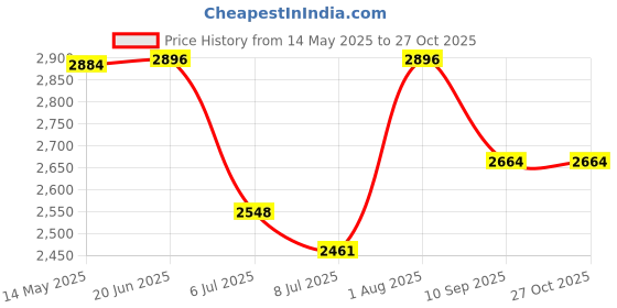 flipkart.com swa mi Drone-FPV-Wifi-1080P-4K-HD-Camera-Angle-Quadcopter Drone_6 Drone swa mi Price History Graph from 14 May 2025 to 26 Oct 2025