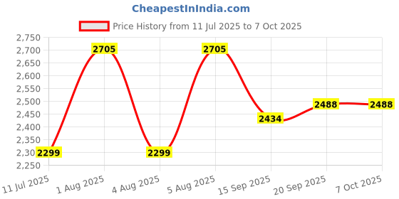 flipkart.com swa mi Drone Remote Control Quadcopter 360 Flip Stunt_a19 Drone swa mi Price History Graph from 11 Jul 2025 to 6 Oct 2025