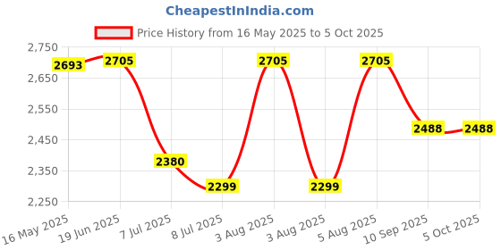 flipkart.com swa mi Drone Remote Control Quadcopter 360 Flip Stunt_a23 Drone swa mi Price History Graph from 16 May 2025 to 5 Oct 2025