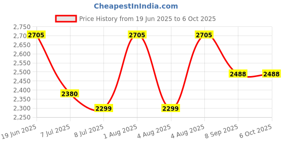 flipkart.com swa mi Drone Remote Control Quadcopter 360 Flip Stunt_a27 Drone swa mi Price History Graph from 19 Jun 2025 to 6 Oct 2025