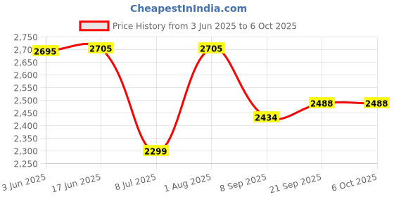 flipkart.com swa mi Drone Remote Control Quadcopter 360 Flip Stunt_a30 Drone swa mi Price History Graph from 3 Jun 2025 to 5 Oct 2025