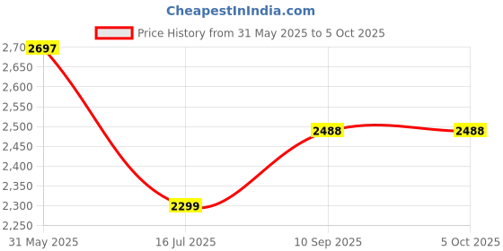 flipkart.com swa mi Drone Remote Control Quadcopter 360 Flip Stunt_a4 Drone swa mi Price History Graph from 31 May 2025 to 5 Oct 2025