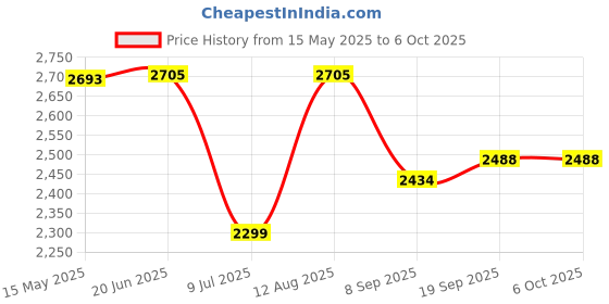 flipkart.com swa mi Drone Remote Control Quadcopter 360 Flip Stunt_a5 Drone swa mi Price History Graph from 15 May 2025 to 5 Oct 2025