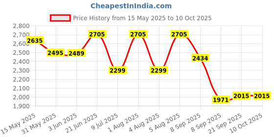 flipkart.com swa mi Drone-Wifi-1080P-4K-HD-Camera-Drone1 Drone swa mi Price History Graph from 15 May 2025 to 10 Oct 2025