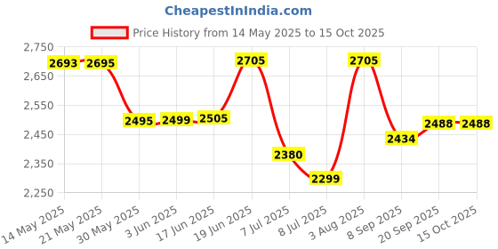 flipkart.com swa mi Drone-Wifi-1080P-4K-HD-Camera-Wide-Angle-Pocket- 360 Flip Stunt Drone_1 Drone swa mi Price History Graph from 14 May 2025 to 14 Oct 2025