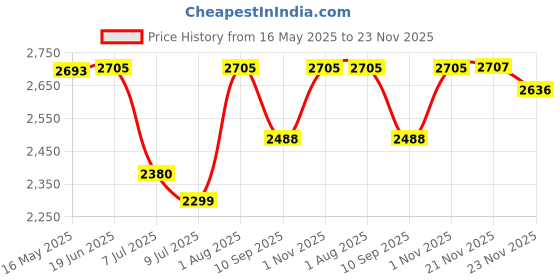 flipkart.com swa mi Drone-Wifi-1080P-4K-HD-Camera-Wide-Angle-Pocket- 360 Flip Stunt Drone_2 Drone swa mi Price History Graph from 16 May 2025 to 23 Nov 2025